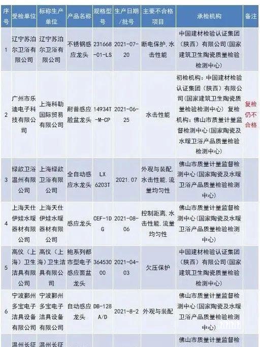 “苏泊尔卫浴”“科勒”等70批次水嘴不合格